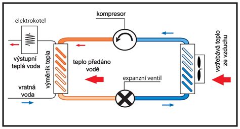 Diagram zobrazujúci princíp kompresorového chladenia