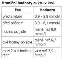 Graf ukazujúci hladinu CDT v krvi