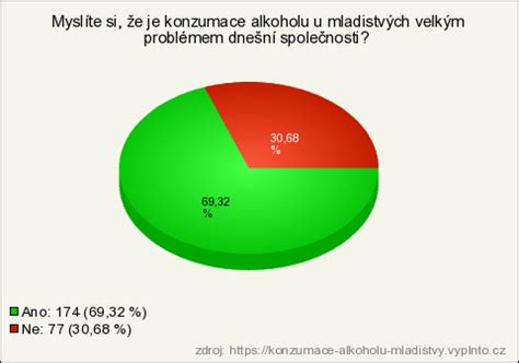 graf porovnávajúci konzumáciu alkoholu u mladistvých v rôznych rokoch