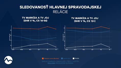 štruktúra sledovanosti televíznych programov