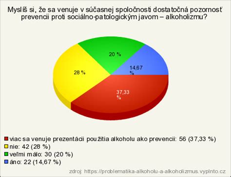 Graf zobrazujúci postupnosť štádií alkoholizmu