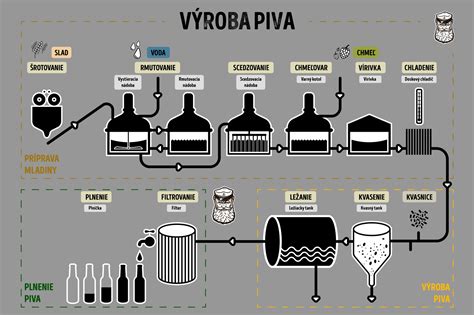 Diagram zobrazujúci kľúčové zložky piva: slad, chmeľ, voda a kvasinky