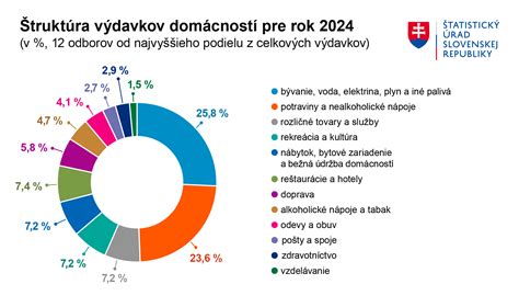 graf výdavkov domácností na Slovensku