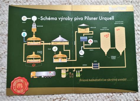 Schematické znázornenie výroby piva