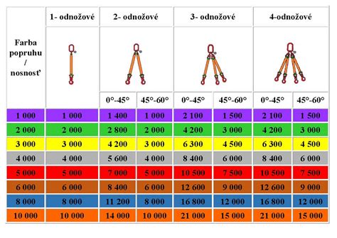 Schéma porovnania nosnosti rôznych typov prepraviek