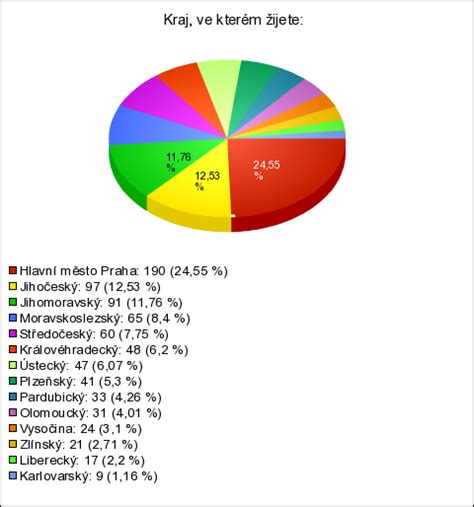 Graf zobrazujúci výsledky dychových skúšok pre jednotlivé značky piva