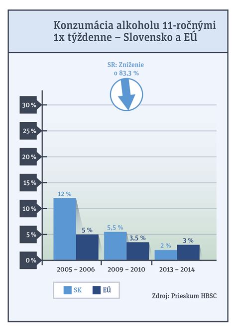 Porovnanie konzumácie alkoholu medzi generáciami