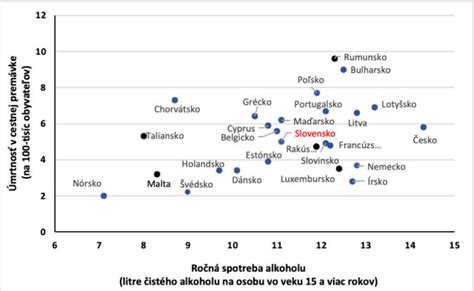 Graf porovnávajúci spotrebu alkoholu v európskych krajinách