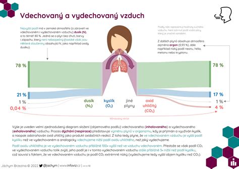 Infografika porovnávajúca CO2, N2 a vzduch pri tlakovaní piva