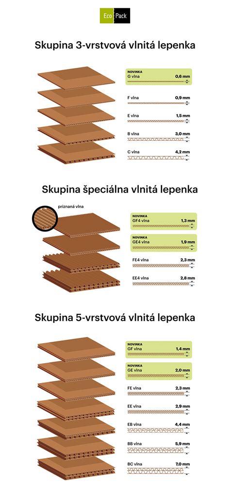 Diagram zobrazujúci štruktúru vlnitej lepenky (E-vlna)