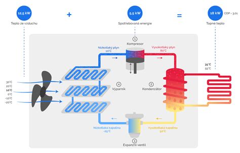 Diagram znázorňujúci cirkuláciu chladiacej vody v destilačnom prístroji