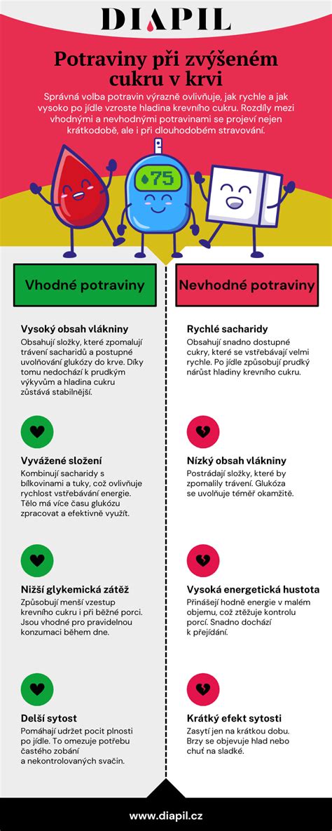 Infografika znázorňujúca potraviny prospešné a škodlivé pri kvasinkových infekciách