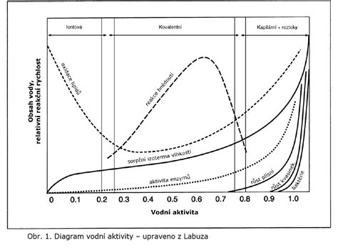 Diagram procesu destilácie vody