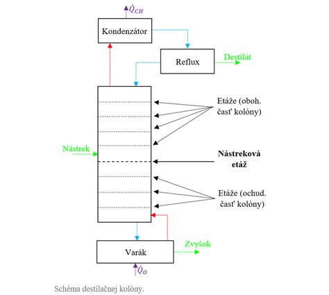 Schematické zobrazenie profesionálnej destilačnej kolóny