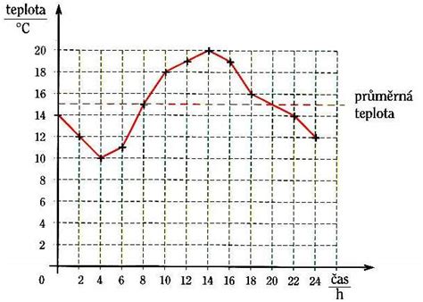 Graf ideálnej teploty pre kvasenie