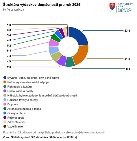 graf zobrazujúci výdavky slovenských domácností na alkohol