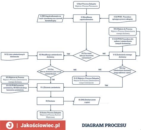 Diagram procesu destilácie