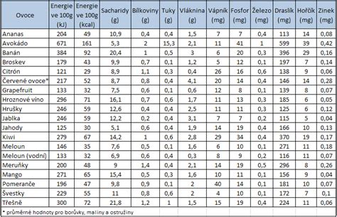 Porovnanie obsahu cukru v rôznych druhoch ovocia