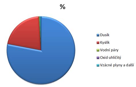 Diagram zobrazujúci zloženie piva