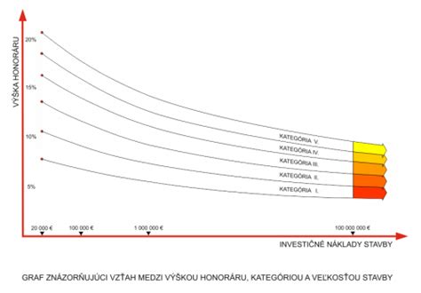 Grafické znázornenie stupňov NM pre prívlastkové vína