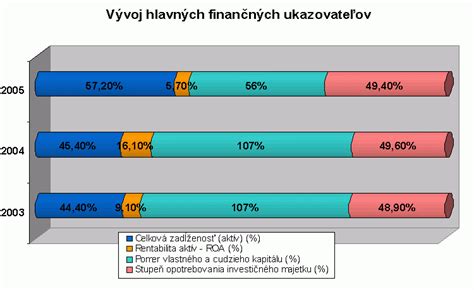 Graf finančných ukazovateľov