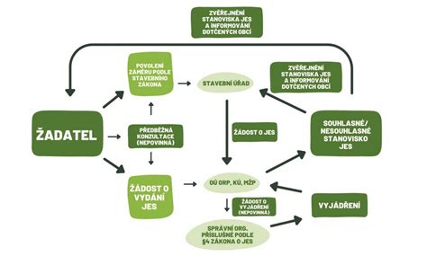 Schéma procesu fermentácie a destilácie