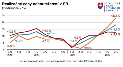 Graf znázorňujúci rast cien základných potravinárskych surovín
