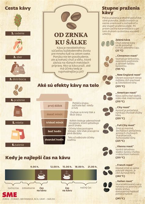Infografika zobrazujúca účinky kávy a alkoholu na telo.