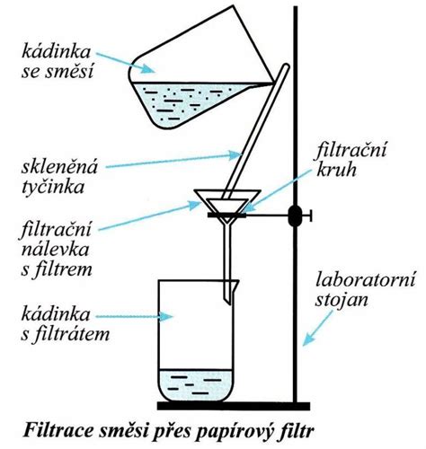 Schéma znázorňujúca proces destilácie a filtrácie vodky