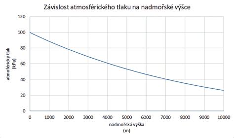 Graf ukazujúci kontrakciu objemu liehu a vody