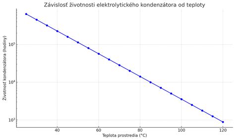 Graf ukazujúci pokles schopnosti viesť vozidlo s rastúcou hladinou alkoholu v krvi
