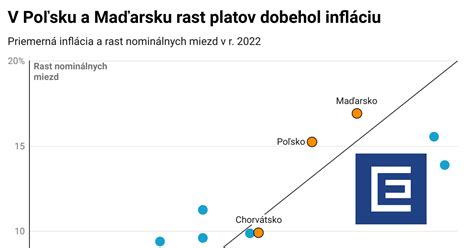 Graf porovnávajúci infláciu v Česku a Poľsku