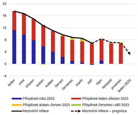 Graf zobrazujúci cenový vývoj piva Heineken v minulosti