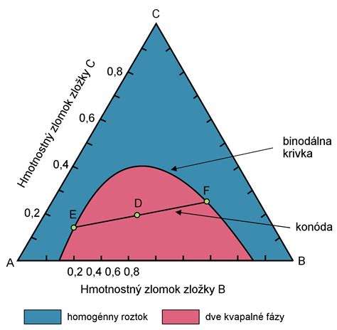 Diagram zobrazujúci rozloženie zložiek v zliatine podľa promile