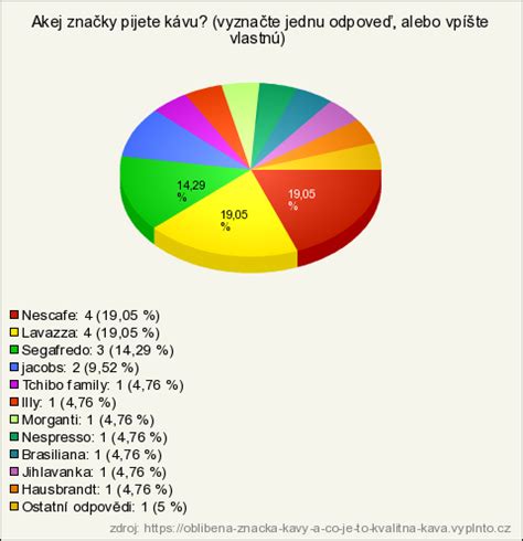 Graf ukazujúci vplyv rôznych faktorov na kvalitu piva