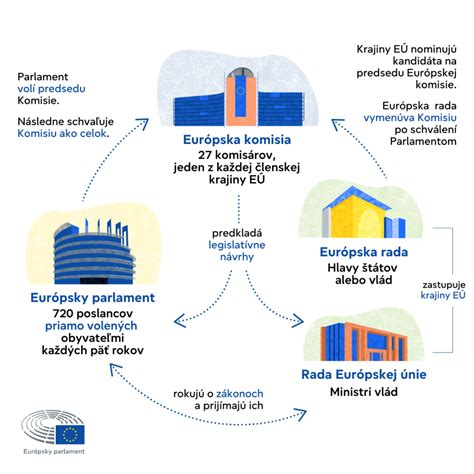 Infografika zobrazujúca štruktúru predstavenstva akciovej spoločnosti