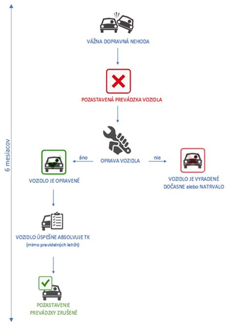 Diagram zobrazujúci tok faktúry v automatizovanom systéme