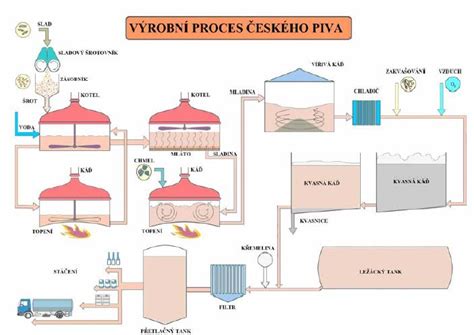 Proces filtrácie piva