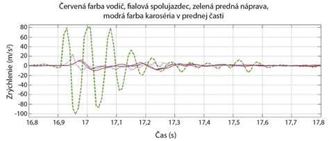 Diagram znázorňujúci vplyv vibrácií na víno