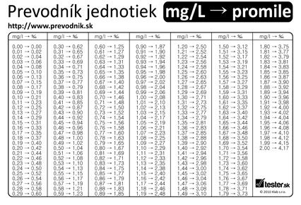 Infografika porovnávajúca promile a mg/l
