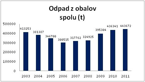 Vývoj obalov v čase