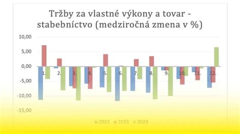 graf tržieb pivovaru