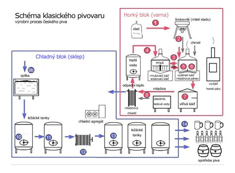 Ilustrácia zobrazujúca proces výroby piva s označenými fázami