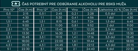 Infografika znázorňujúca čas potrebný na odbúranie alkoholu z tela