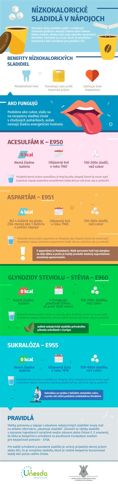 Infografika zobrazujúca rôzne druhy nealkoholických nápojov a ich zloženie