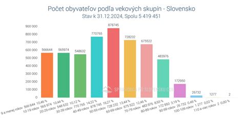 Graf porovnávajúci úmrtnosť spôsobenú alkoholom podľa vekových skupín
