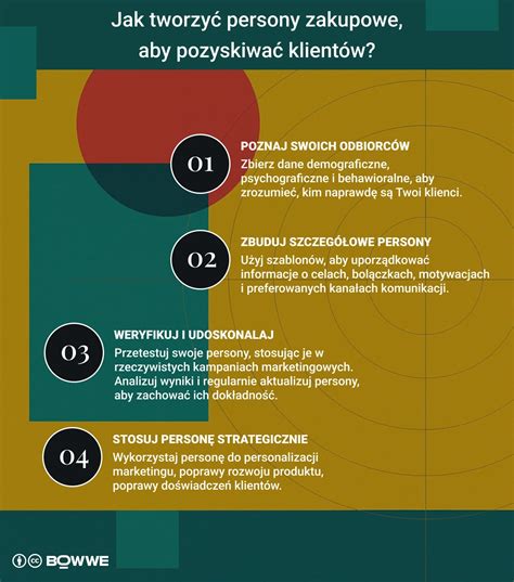 Infografika znázorňujúca kroky pri tvorbe buyer persony.