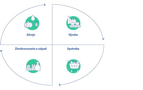 Infografika: Princíp obehového hospodárstva so zálohovanými obalmi