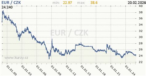 Graf vývoja výmenného kurzu CHF k EUR