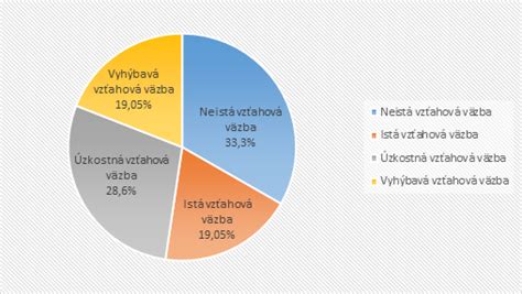 graf zobrazujúci percentuálne zastúpenie makroživín v proseccu